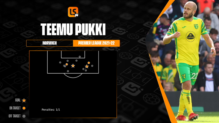 Norwich talisman Teemu Pukki has only found the net once from open play in 2021-22