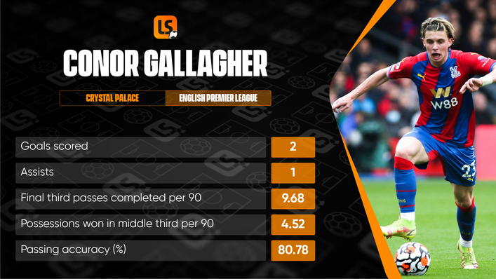 Conor Gallagher has earned rave reviews for his displays this season