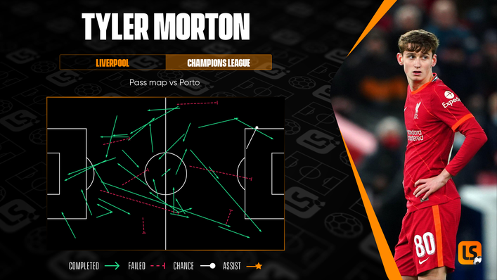 Tyler Morton's pass map from his Champions League debut shows he can take care of the ball