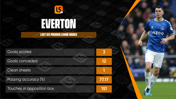 After a strong start, key stats from Everton's last six games do not make for good reading