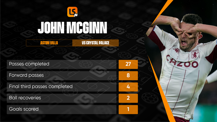 John McGinn put in an influential display at both ends of the field in Aston Villa's win over Crystal Palace