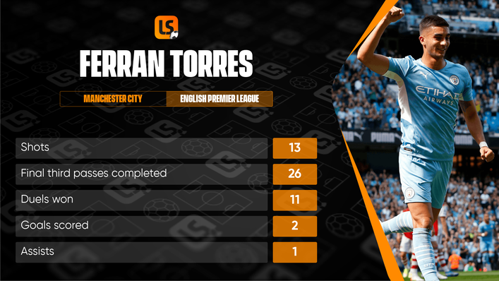 Ferran Torres has struggled for game time at Manchester City this season