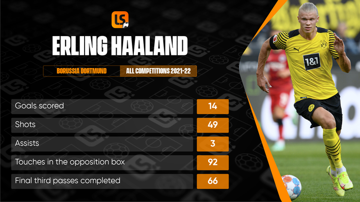 Erling Haaland scored 29 goals in just 27 games for FC Salzburg before joining Borussia Dortmund