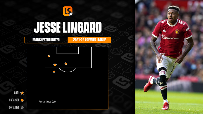 Jesse Lingard has scored twice in the Premier League this season from just four on-target efforts