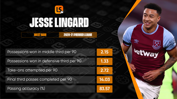 Jesse Lingard made a big defensive contribution in his half-season loan spell at West Ham
