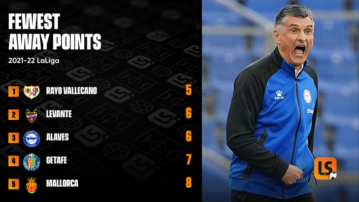 Jose Luis Mendilibar's Alaves have a wretched away record in LaLiga this season