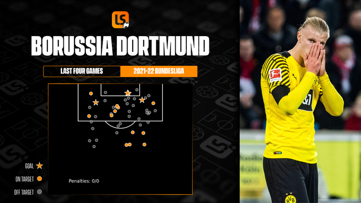 Borussia Dortmund have become goal-shy lately, scoring just four times in their last four