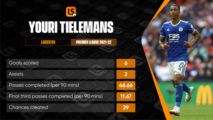 Youri Tielemans ranks as one of Leicester's highest performers this season