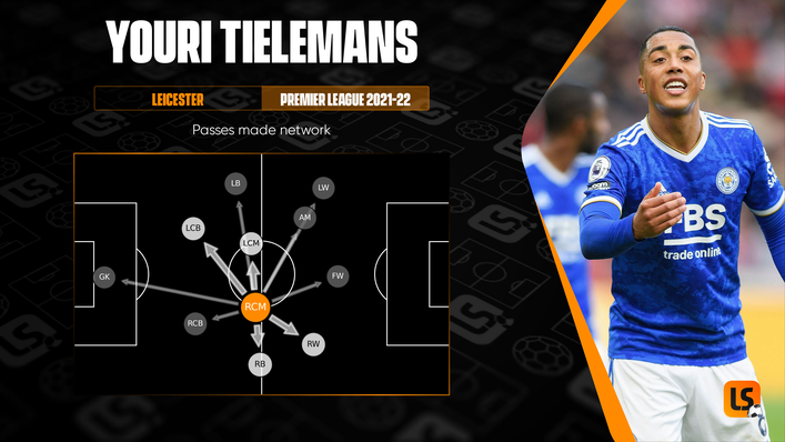 Youri Tielemans is the creative focal point of Leicester's midfield