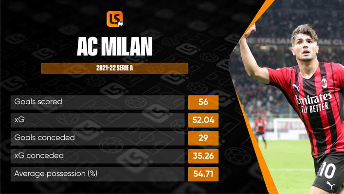 AC Milan have outperformed both their expected goals for and against metrics this season