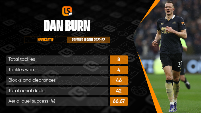 Dan Burn has been solid defensively for Newcastle in the Premier League