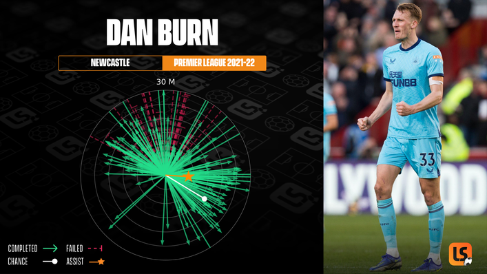 Dan Burn has one assist in the Premier League this season