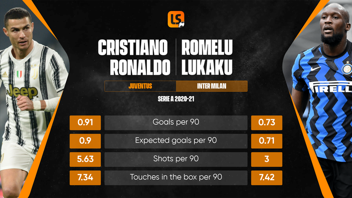 Romelu Lukaku and Cristiano Ronaldo are battling it out to be Serie A's top scorer