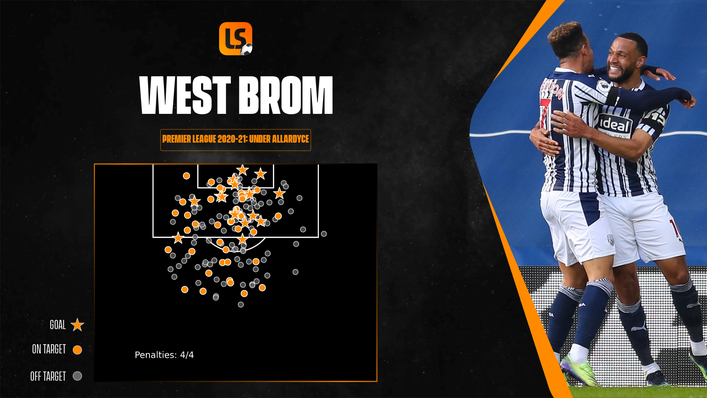 West Brom have become more clinical in front of goal under Sam Allardyce