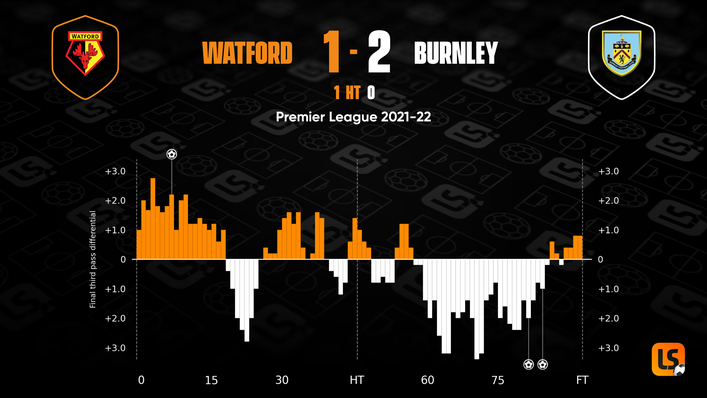 Watford started well but allowed Burnley back into the game in the second half
