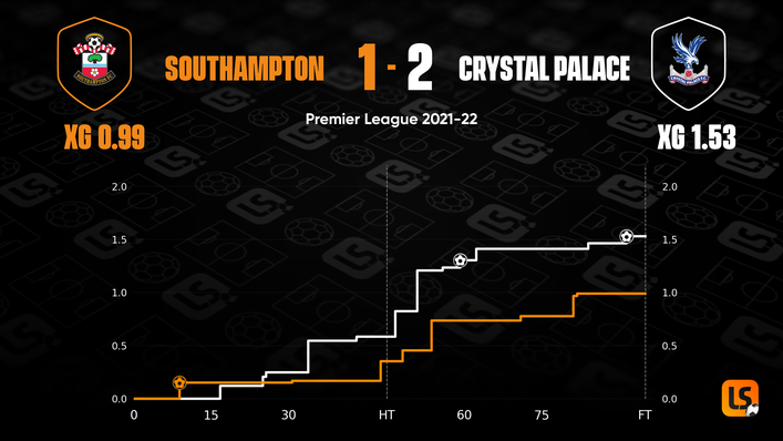 Crystal Palace edged the contest against Southampton on expected goals