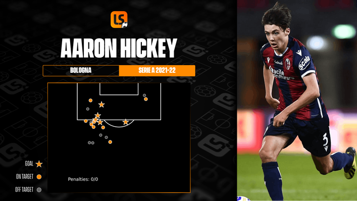 Aaron Hickey hit five Serie A goals for Bologna from full-back this season