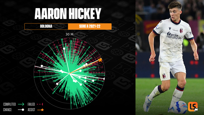 Aaron Hickey's ability with both feet enables him to play passes comfortably in all directions