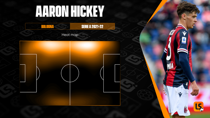Aaron Hickey is involved in both halves of the field as a wing-back for Bologna