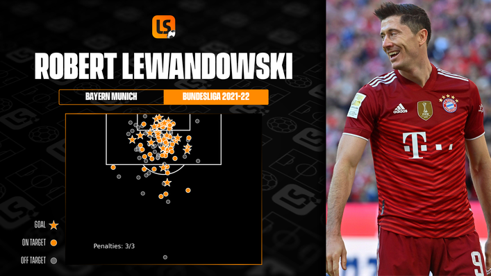 Robert Lewandowski scored 35 Bundesliga goals for Bayern Munich this season