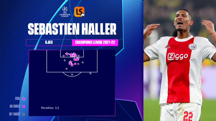 Sebastien Haller became only the second player to score in all six Champions League group games