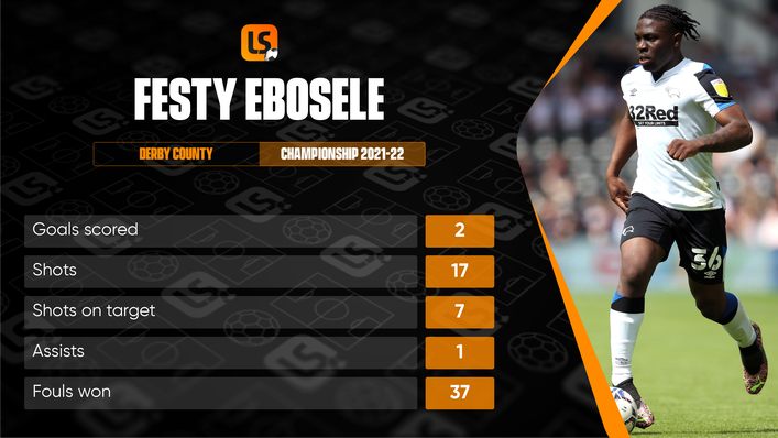 Festy Ebosele impressed for Derby in the Championship last season