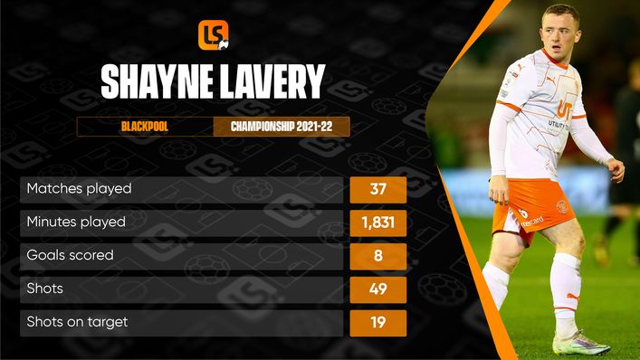 Only Gary Madine scored more goals for Blackpool than Shayne Lavery in the Championship this term