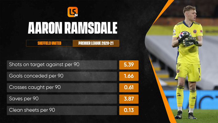 Aaron Ramsdale has starred for Bournemouth and Sheffield United over the past two seasons