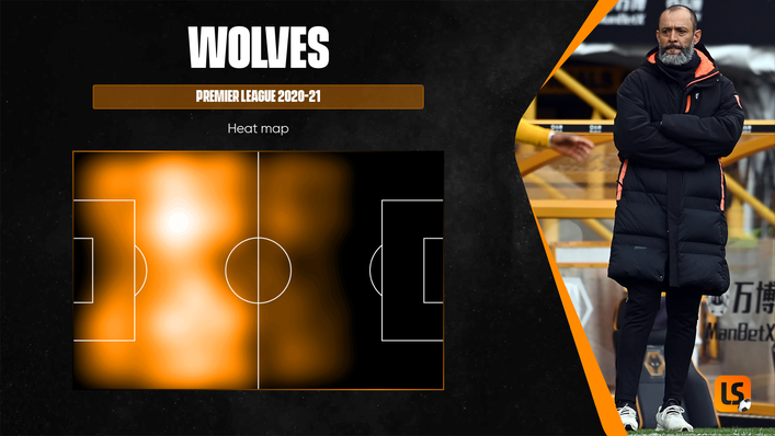 Wolves spent plenty of time in their own half during Nuno Espirito Santo's final season in charge