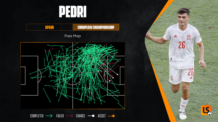 Pass master Pedri is the creative lynchpin of this Spain side