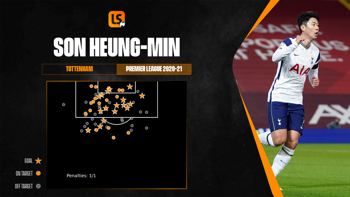 Heung-Min Son enjoyed the best goalscoring campaign of his career in 2020-21