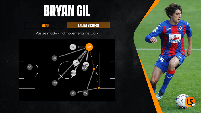 Bryan Gil enjoys cutting inside with the ball and bringing his fellow midfielders and forwards into play
