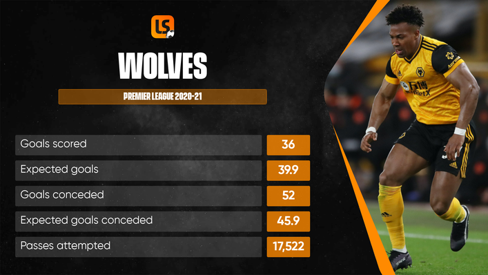 Improving Wolves' attack will be a priority for new manager Bruno Lage