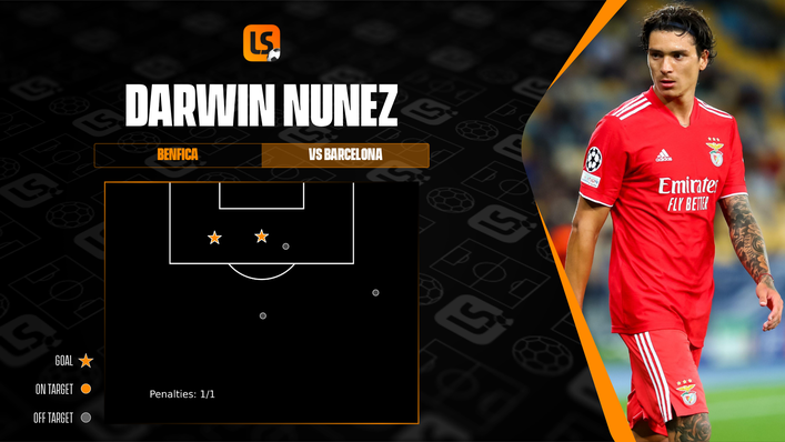 Benfica's Darwin Nunez scored with two of his five efforts on goal against Barcelona