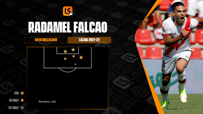Radamel Falcao has been unbelievably clinical in front of goal since signing for Rayo Vallecano