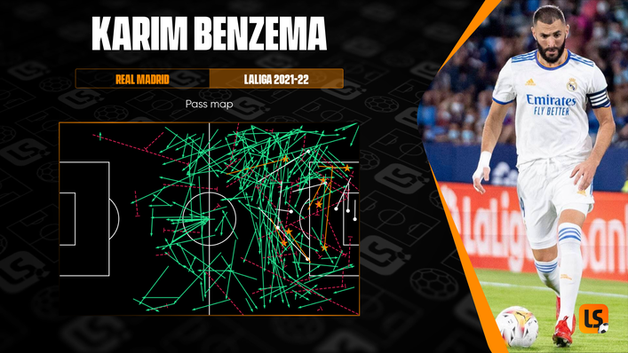 There is more to Karim Benzema's game than just goals — he has set up his team-mates on seven occasions this season