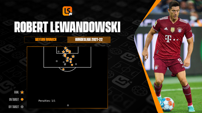 Robert Lewandowski blanked against Gruether Furth but has has been in sensational goalscoring form