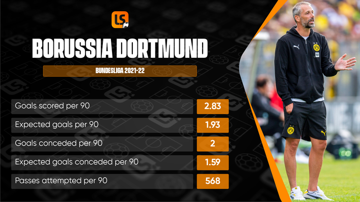 Marco Rose's free-scoring Dortmund are also conceding plenty of goals at the other end of the pitch