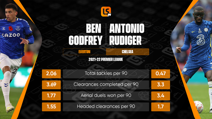 Ben Godfrey compares well to Antonio Rudiger
