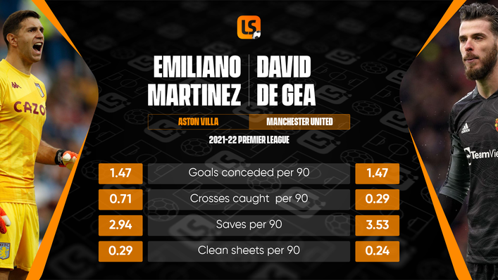 Emiliano Martinez has been one of the Premier League's standout goalkeepers over the last 18 months