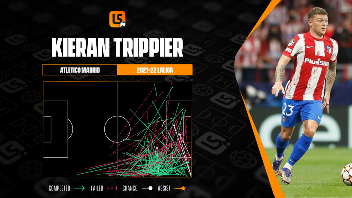 Kieran Trippier has been a consistent threat down Atleti's right flank