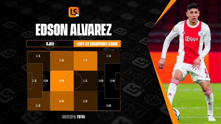 Edson Alvarez registered 35 ball recoveries during the Champions League group stages