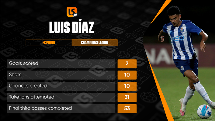 Luis Diaz has impressed in the Champions League this season