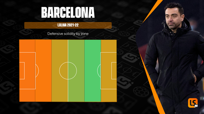 Barcelona's defensive solidity map reflects a team that engage their opponents high up the pitch