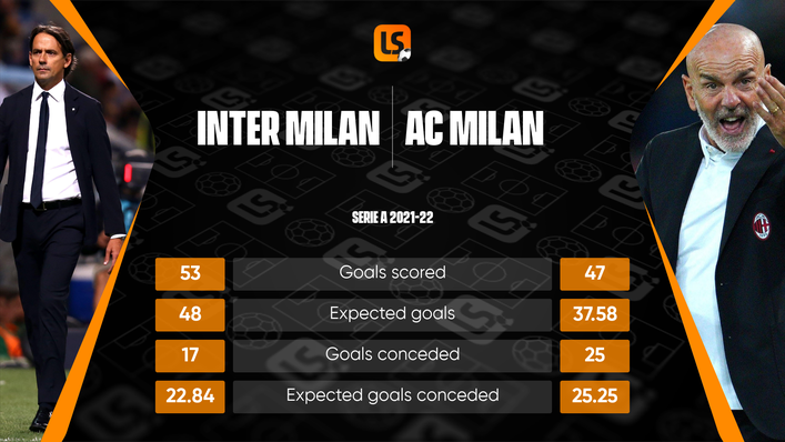 Inter should have the edge over AC Milan, if their respective performances this season are anything to go by