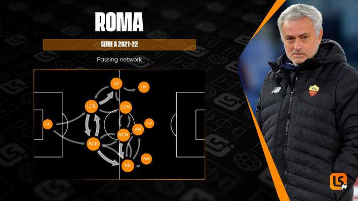 Roma supporters will be hoping their consecutive victories mark the start of a consistent run of form under Jose Mourinho