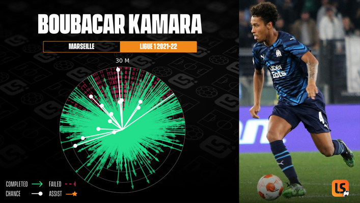 Marseille's Boubacar Kamara is a secure and accurate passer from the base of midfield