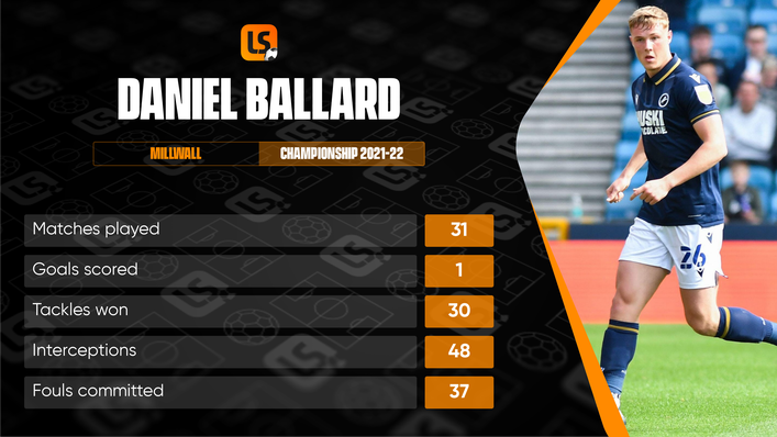 Arsenal's Daniel Ballard is attracting interest due to his impressive performances on loan at Millwall