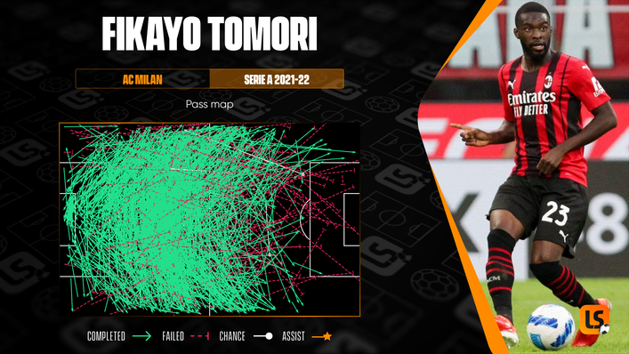 Fikayo Tomori plays a high number of passes from deep for AC Milan