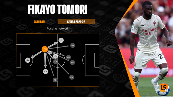 Fikayo Tomori was a key cog at the back for AC Milan last season